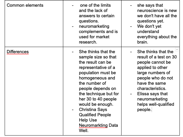 gille_maelys's tweet photo. This is the comparaison between two experts in neuromarketing : Cristina De Balanzo and Elissa Moses.
#NMKTRCH #MKTINGNEURO @lets_NEUROmkt @TbsAlice https://t.co/3nAJbgMKVp