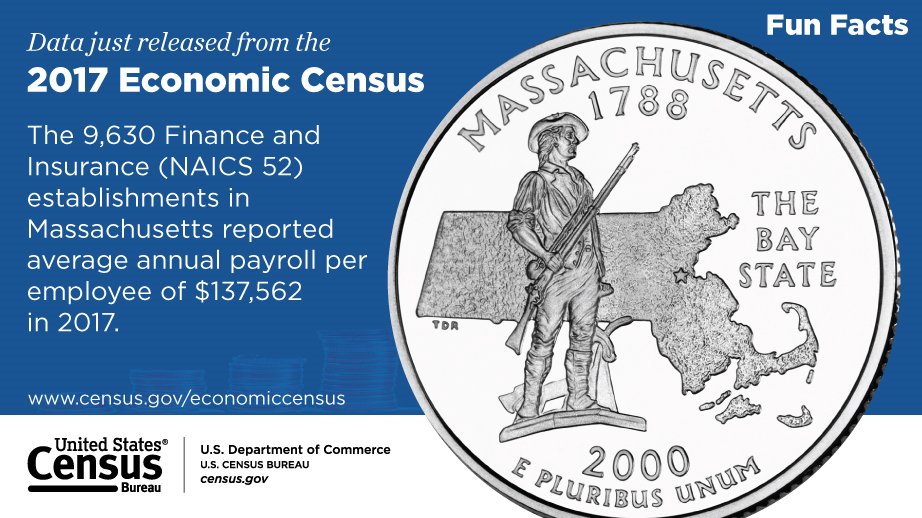 Check out this #Massachusetts #FunFact from the 2017 #EconCensus. Explore more #business #data at: go.usa.gov/xv9tJ