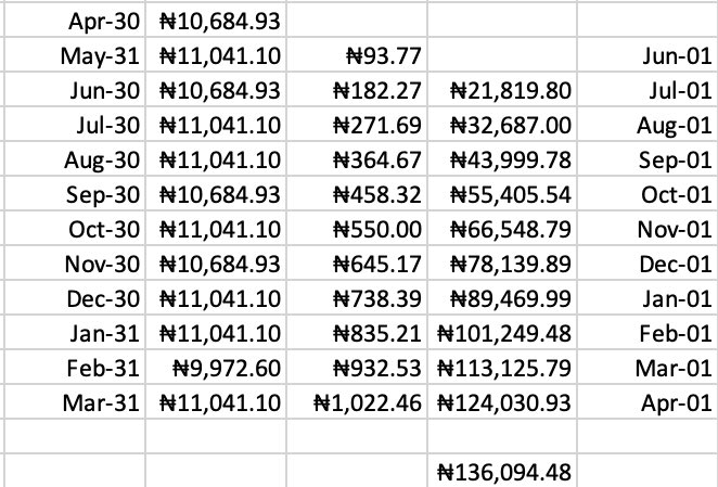 You might want to read that again, I know it’s a lot .I’ve also attached a screenshot of the excel sheet I used to calculate this so you can check out the workings (because again, I’m extra like that ). By the end of 1 year, you would have a return of N136,094.48. See 