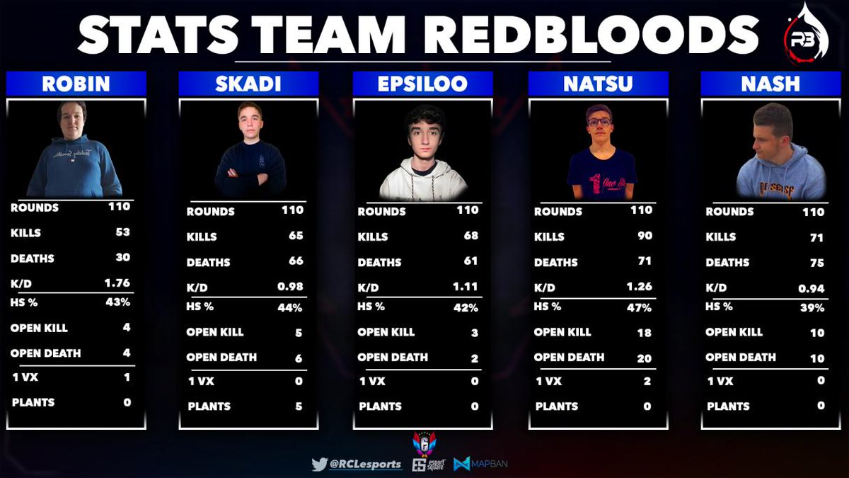 RCCorporationFR's tweet photo. ⏰30 minutes restantes !
Découvrez en direct dans 30 minutes, le prochain match du Week7 de la #RCLS5 🔥
✴️ @crystalgaming8
🆚
✴️ @TeamRedBloods
📡Cast sur Twitch !
🔗 https://t.co/tyrD5cG9Xl
⏰21H
💬 #SONDAGE
https://t.co/aWLcduYlpY
💪@esportsquare @MapbanGG https://t.co/SKondAa8Rx