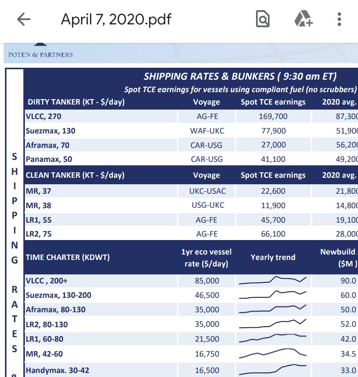 TL;DR--> VLCCs $170K        LR2s $66K Suez $78K           LR1s $46K Afra $27K            MRs at $12K-$23KPana $41K $STNG  $ASC  $DSSI  $HAFNIA  $INSW  $EURN  $TNK  $FRO  $DHT  $TK  $TNP  #tankers  #oott  #oil  #contango