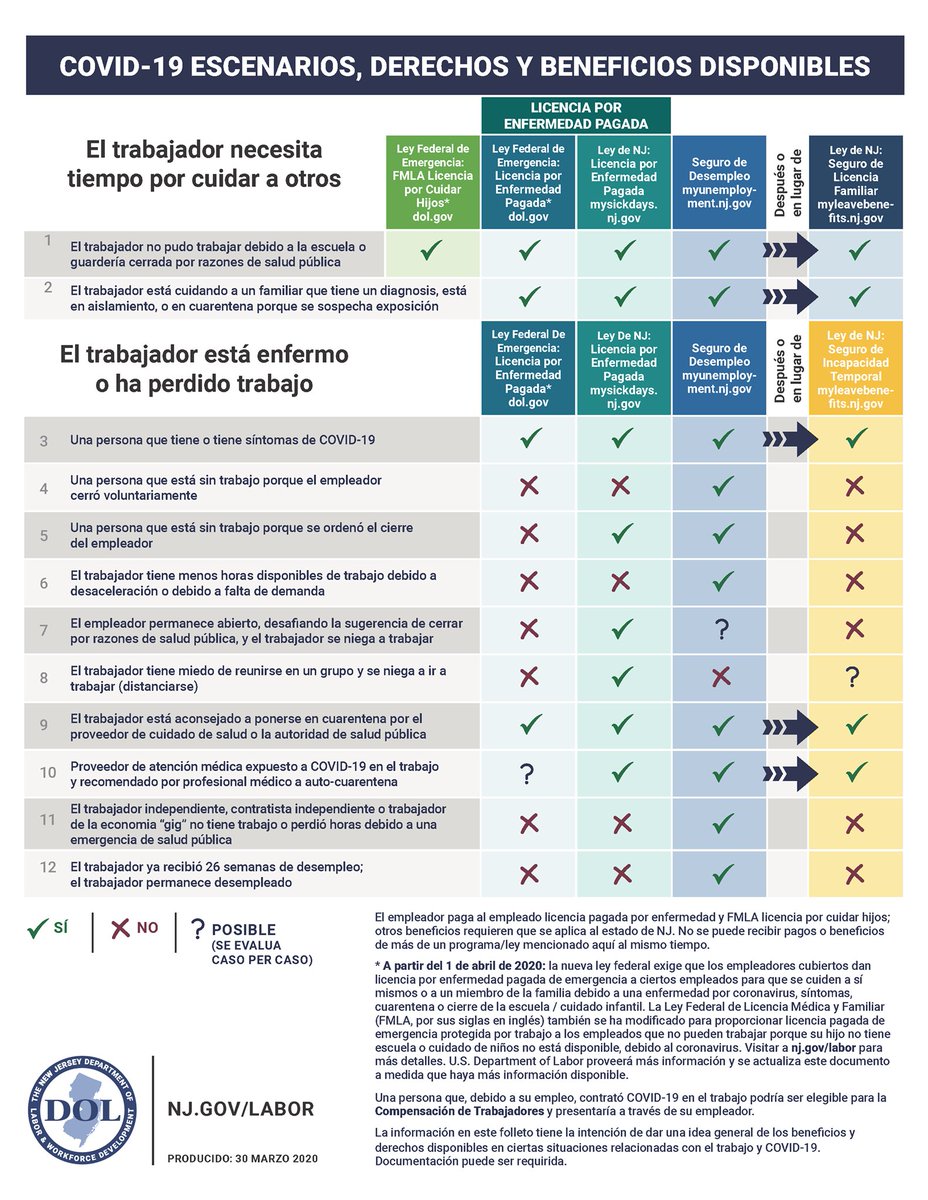 AswPintorMarin's tweet photo. A helpful chart to determine if you are available for COVID-19 benefits from the state or federal government.

COVID-19 scenarios, derechos y beneficios disponibles. https://t.co/Hw9S2vFgwy