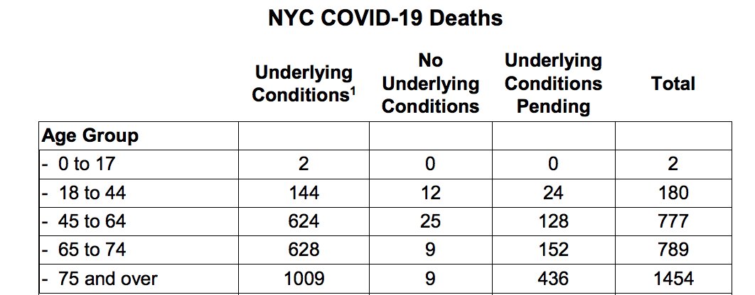 The stats from NYC Department of Health as of this morning, regarding pre-existing conditions and age of deaths