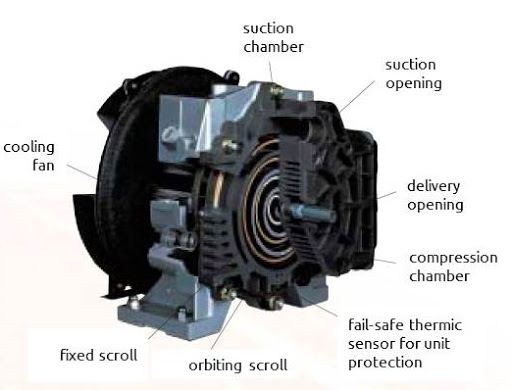 SimonSovich's tweet image. Did you know?
Scroll compressors use two Archimedean spirals for compressing air or refrigerant.
They are used in air conditioning equipment, as automobile superchargers, and as vacuum pumps.