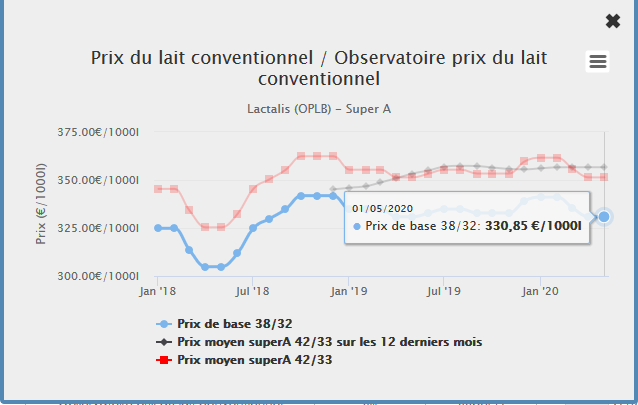 LEleveurlaitier's tweet photo. Toujours pas d'accord ce jour sur le #Prixdulait d'avril avec #Lactalis pour #OPLGO et #FMBGO. L'OPLB et l'#Unell, eux ont conclu. Les "OPLB" seront payés sur une base 38/32 de 330.85€ ( froid inclus), ceux de l'APLBL de 331.52€. Les autres OP Unell sur https://t.co/fR6wBW6xsv https://t.co/dEPHR0q5GR