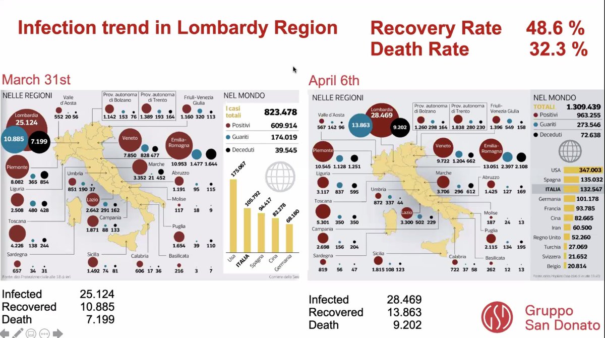 /3 Dr. Mattia Glauber from Italy:  #COVID19  @ISMICS webinar- death rate can be very high -> 32% of all infected- death rate varies by location - the importance of social distancing cannot be overstated