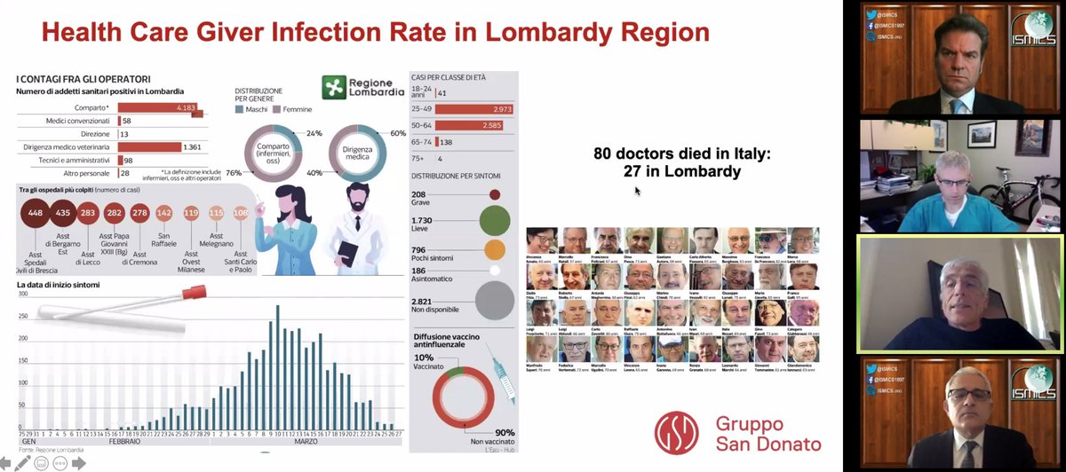 /4 Dr. Mattia Glauber from Italy:  #COVID19  @ISMICS webinar- protect your healthcare workers -> otherwise many will die- need to expand your ICU capacity while maintaining ability to deal with emergency non-COVID cases such as acute coronary syndrome