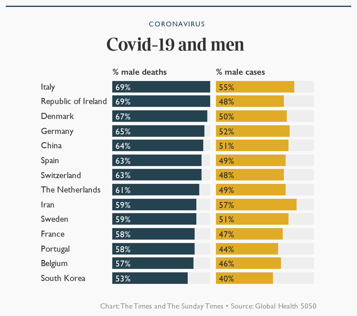 The Times (@thetimes) on Twitter photo 07/04/2020 16:24:32 Every country that publishes data by gender shows more men are dying than women Every country that publishes data by gender shows more men are dying than women