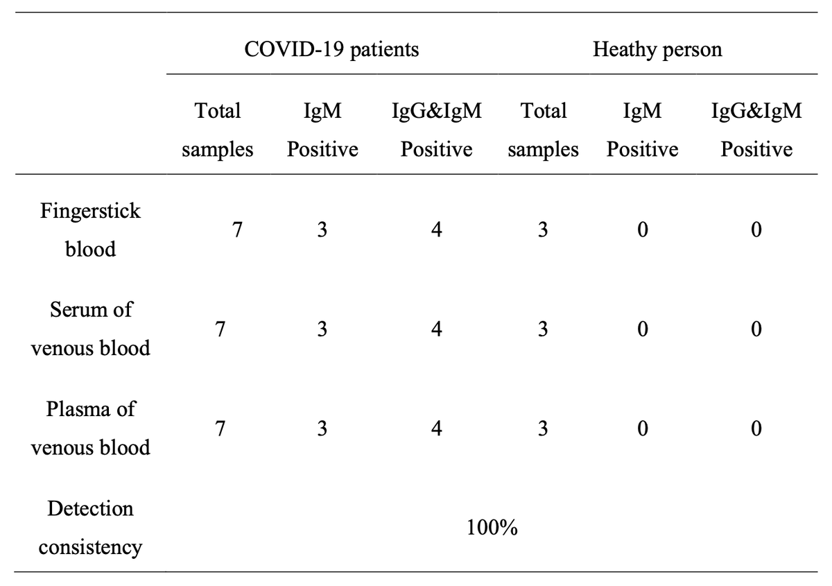 Also tested fingerstick vs peripheral blood in 10 patients7 COVID-19 positive3 Healthy volunteers3 pts IGM only4 pts IgM & IgG positiveAll healthy volunteers negative