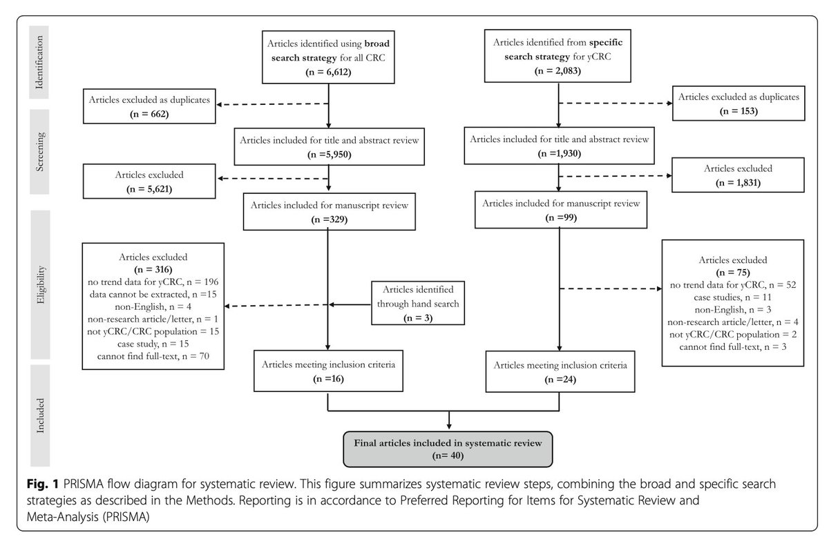 maryadevera's tweet photo. Sharing the latest study from @CCOR_Study, our systematic review on the epidemiology of #youngonsetcolorectalcancer. Find it open access here: https://t.co/7Ol6BKSc8h https://t.co/kxStIB4TOh
