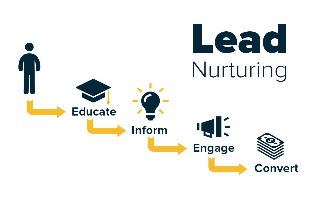 TechtiltT's tweet image. #DoYouKnow

Being a Marketer/Marketing Agency, Do You Know to Nurture Leads?

To develop a highly effective marketing impact, you’ll need to reach your customers earlier in their buying journey than most others do

-TechTilt Technologies
techtilttechnologies.com