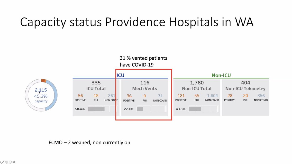 /8 Dr. Eric Lehr from Seattle:  #COVID19  @ISMICS webinarStatus update of capacity at hospitals in Washington - 30% of vented pts had  #COVID19- 30% of pts with  #COVID19 admitted to ICU died- majority of pts had no comorbidites-  #COVID19 does not discriminate by age