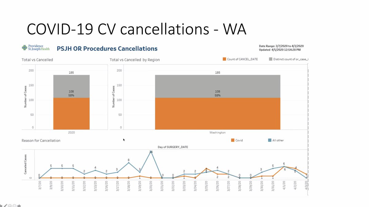 /9 Dr. Eric Lehr from Seattle:  #COVID19  @ISMICS webinar- cardiovascular surgery cancellations due to  #COVID19 in Seattle