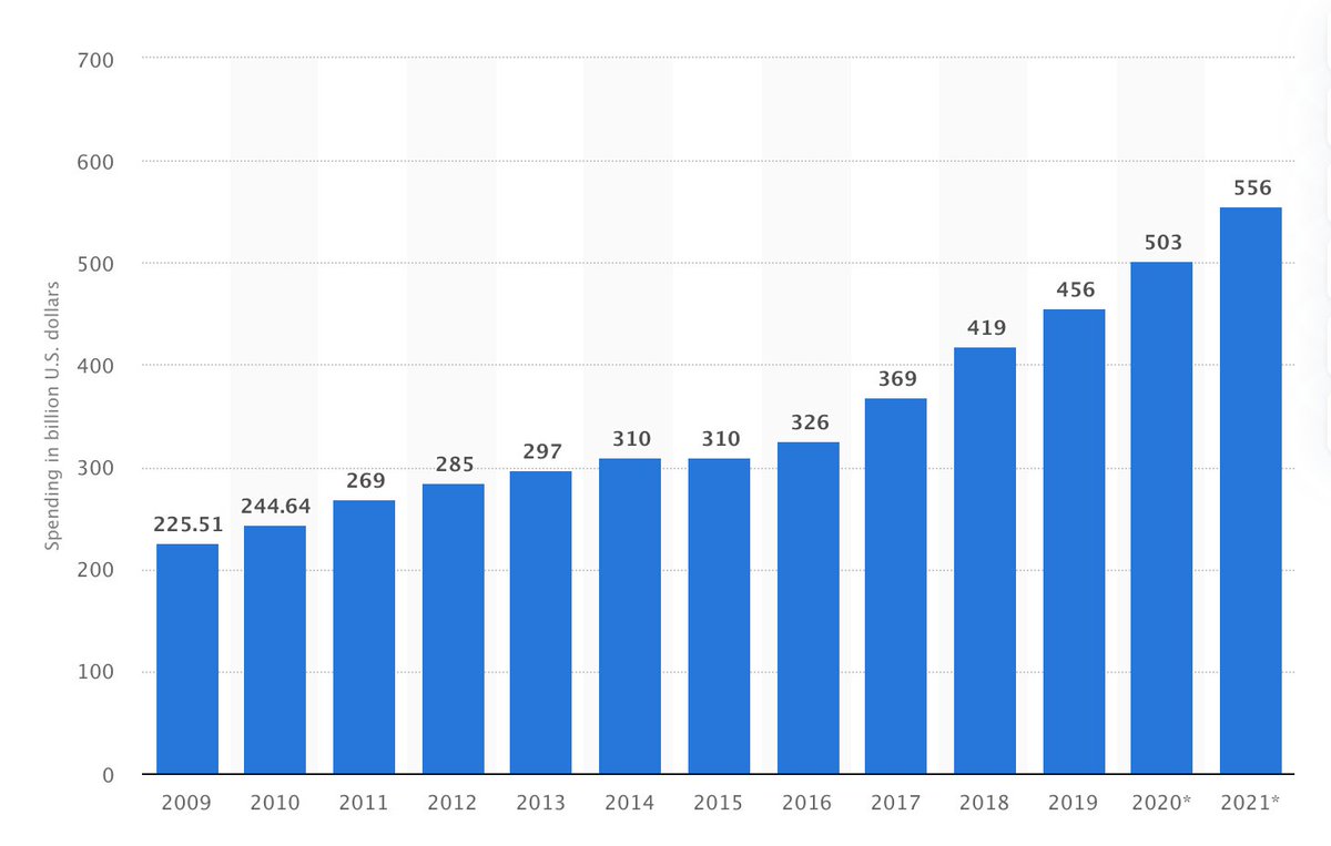 As VCs start to make predictions around the future of industries, here are my thoughts on trends: 1) B2B software will be a BIG winner. Remote work was already a growing category; COVID-19 just accelerates. Since last recession, IT spend doubled: ( https://www.statista.com/statistics/203428/total-enterprise-software-revenue-forecast/)