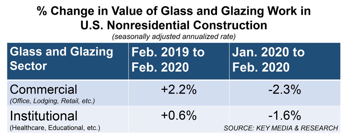 KMRresearch's tweet photo. We saw a minor month-over-month drop in nonresidential architectural #glass and #glazing activity in February.

It likely signals the beginning of a more significant decline coming in the upcoming March, April and future month numbers: https://t.co/zjnDCl7p4G #construction https://t.co/9irVcxlHFu