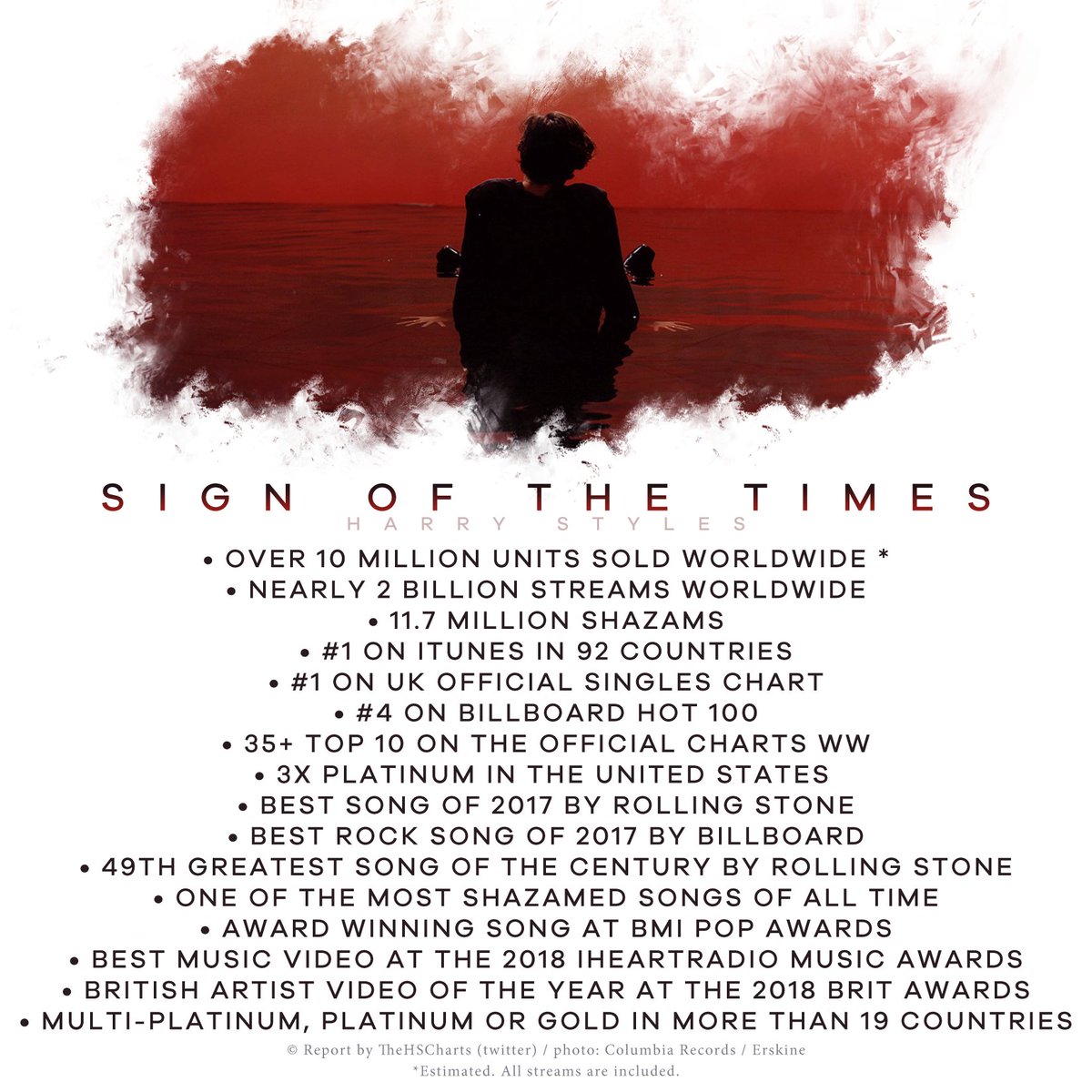 "Sign of the Times" was released three years ago, and holds the record of fastest song to reach #1 on USA itunes, its certified ×3 platinum in the USA and debuted at #1 in the UK.