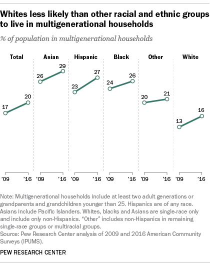 Next, think about the boom in multi-generational households. 1 in 5 households are multi-generational. 57% of Black and 35% of Hispanic children ever live in an extended family, compared with 20% of White children. 4/n  https://www.pewresearch.org/fact-tank/2018/04/05/a-record-64-million-americans-live-in-multigenerational-households/