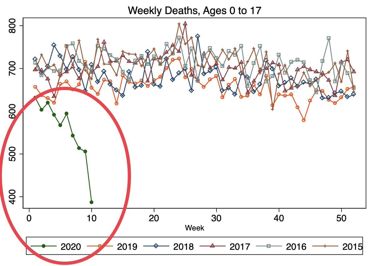 Even for children age 0-17 the numbers are down drastically.