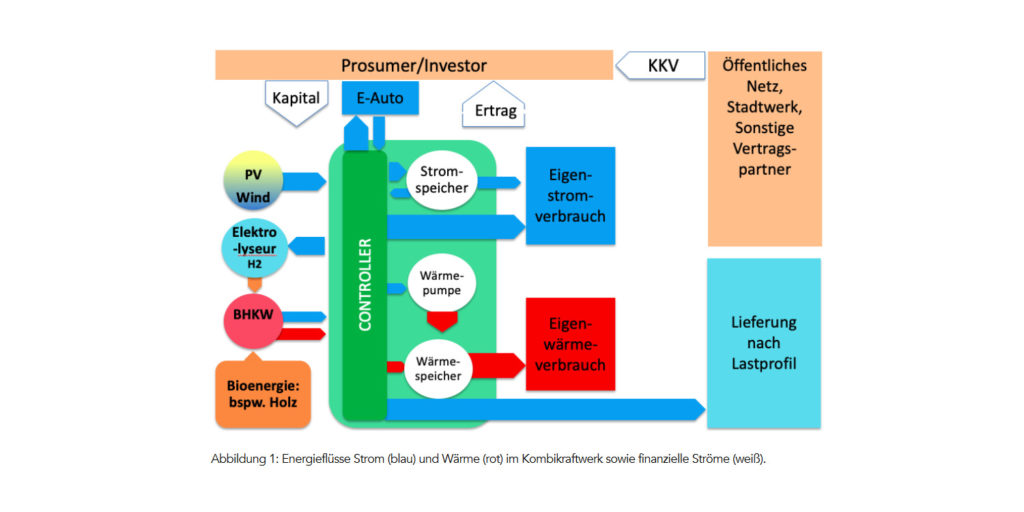 EWG plädiert für Kombikraftwerksvergütung von 8 Cent pro Kilowattstunde für sichere Vollversorgung aus Erneuerbaren: Der Berliner Think-Tank regt in seinem Gesetzesvorschlag die Förderung als Festvergütung für kleine und als… dlvr.it/RTKmvZ #solarenergy #solarpv #solar