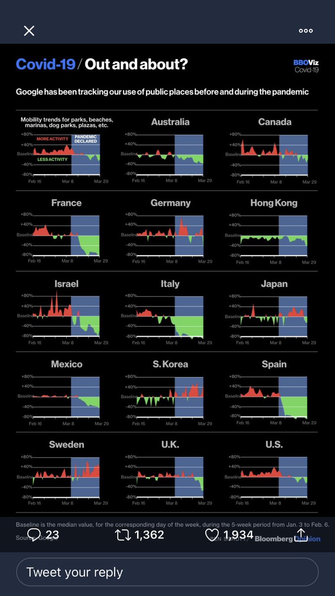 An incredible chart: three countries had earlier and more effective “social distancing” than any others: France, Italy, and Spain - the three countries with the WORST epidemics. Wonder why. (Maybe because most transmission is intrafamilial and nosocomial? Just spitballing here.)