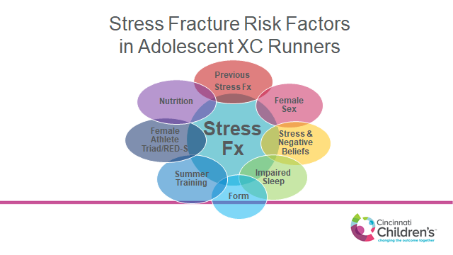 jefftaylorhaas's tweet photo. Spring normally leads to a huge spike in stress fractures in adolescent runners.  Keep in mind the multifactorial nature of stress fx risk.  Dig deep into the runner's history.  Recognize some runners have higher risk than others.  A few #telehealth pearls 1/n https://t.co/jvORK0fyOF
