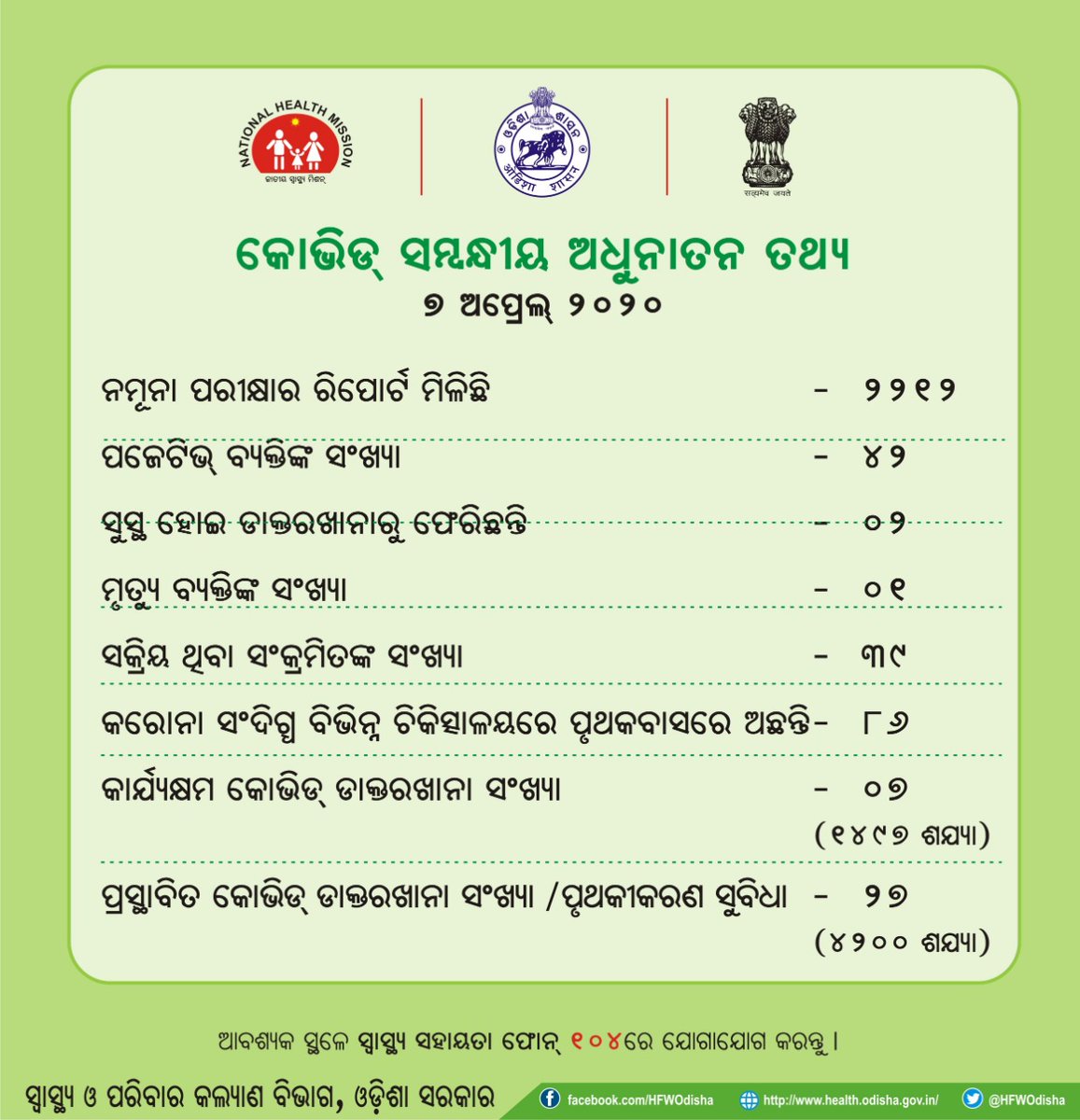 HFWOdisha's tweet photo. କୋଭିଡ୍-୧୯ ସମ୍ବନ୍ଧୀୟ ସଦ୍ୟ ତଥ୍ୟ ନିମ୍ନରେ ପ୍ରଦାନ କରାଯାଇଛି। ବର୍ତ୍ତମାନ ସୁଦ୍ଧା ରାଜ୍ୟରେ ୨୨୧୨ ଜଣଙ୍କ ନମୂନା ପରୀକ୍ଷା କରାଯାଇଥିଲା ବେଳେ ସେଥିରେ ପଜେଟିଭଙ୍କ ସଂଖ୍ୟା ୪୨ରେ ସୀମିତ ରହିଛି। ଯେକୌଣସି ସ୍ୱାସ୍ଥ୍ୟ ସମ୍ପର୍କିତ ସହାୟତା ପାଇଁ ୧୦୪ ହେଲ୍ପଲାଇନ ନମ୍ବରରେ ଯୋଗାଯୋଗ କରନ୍ତୁ। 

#COVID19 #OdishaFightsCorona https://t.co/toXeic6iZt