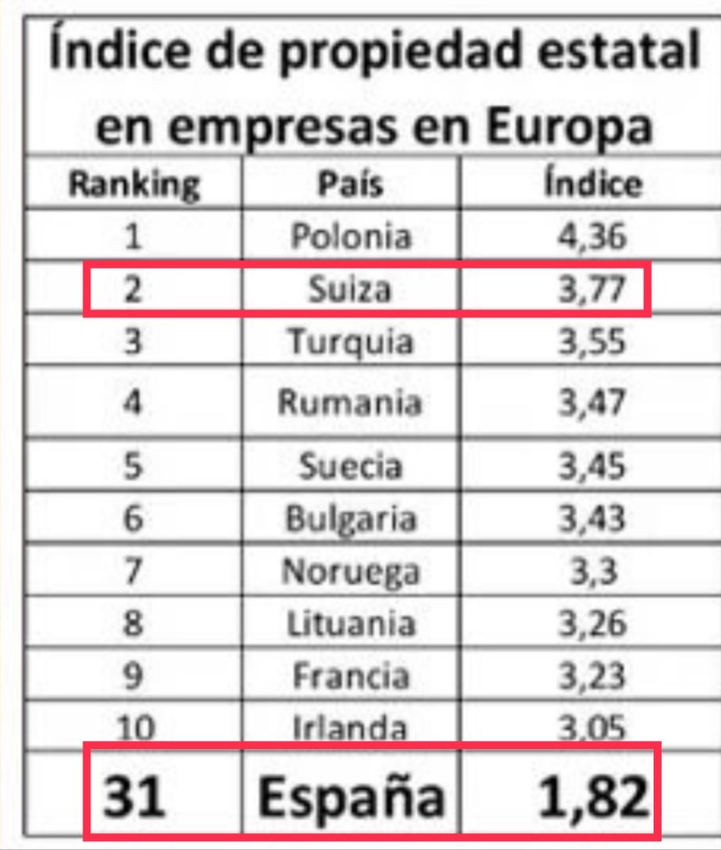 España es el país más liberal de Europa. El sector público es diminuto. El sueño húmedo de todo LET.