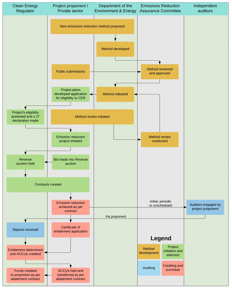 The way it works:1) Register for the ERF.2) Win a contract (This can happen whenever, but as (2) it is most logical.)3) Do your abatement activity.4) Get ACCUs for doing the thing.5) Sell ACCUs back to the Government at the price you offered in your auction bid.6) Profit?