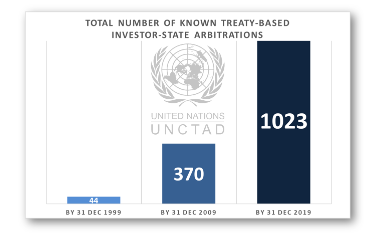 unctadwif's tweet photo. New @UNCTAD numbers on treaty-based #ISDS cases: 1,023 known as of 31 Dec 2019

Actual number likely to be higher, as some cases are kept confidential

Free database based on public sources &amp; specialized reporting services https://t.co/XHFPVD8oGt

@IAReporter @GARalerts @ogeltdm https://t.co/vtBJPsJuXO