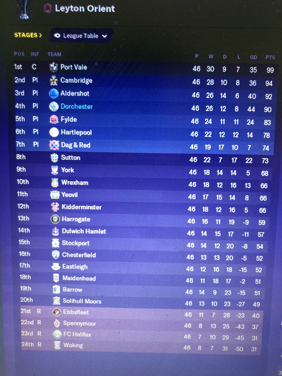 JBonFM's tweet photo. First season in the vanarama national league with that mighty Dorch. 

Despite my awful stats 😂 I decided to play myself every game..

God knows how but the results were bloody brilliant 😂

Play offs pending .... https://t.co/9JULru4EMJ