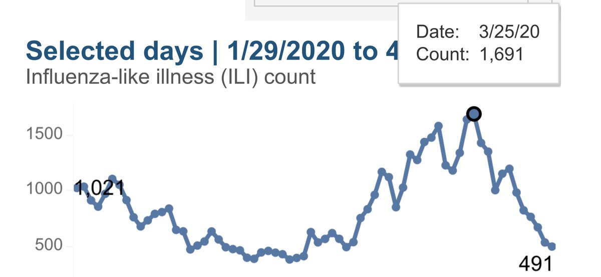  #NYC ED utilization for  #coronavirus is  71% for ILI. &  55% for respiratory illness from the 3/25 peak!Empirical evidence shows  #NYCHospitals are through the worst part of the storm.  #Covid_19 daily deaths topped 3/31 @ 262 https://a816-health.nyc.gov/hdi/epiquery/visualizations?PageType=ps&PopulationSource=Syndromic