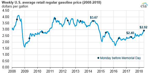$10/tCO2 is <10¢/gallon of gasoline btw, lost in noise of monthly volatility in prices at the pump (or even diff in price at 2 stations across street from one another). It still feels like a no brainier to me, although not until economy is out of crisis mode. $500B over 10 years.