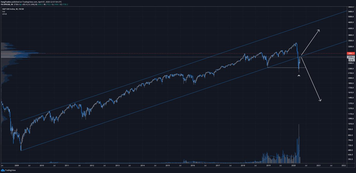  $SPX is looking pivotal - but that also depends on the scale.Take a look at this channel extrapolated based on the 2009 and 2018 lows - credit to  @Timeless_CryptoLog scale says: "We are currently flipping the 10 year channel support. This bounce is for shorting. Bearish."1/  https://twitter.com/FangTrades/status/1243001417918492672