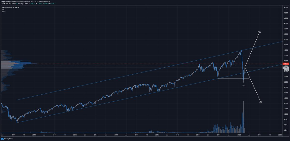 2/9 Linear scale says: "The dump was a deviation, we're reclaiming the channel, and bears are trapped. Expect a retrace to flip the channel support, but ultimately, we'll stay within the channel. Bullish."