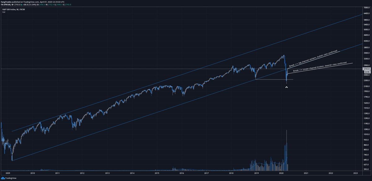 4/9 If we break the ascending resistance above on the log scale first, then we know that the (log) S/R flip has failed; the channel has been reclaimed on both the log and linear scales. The bullish view is thus confirmed.