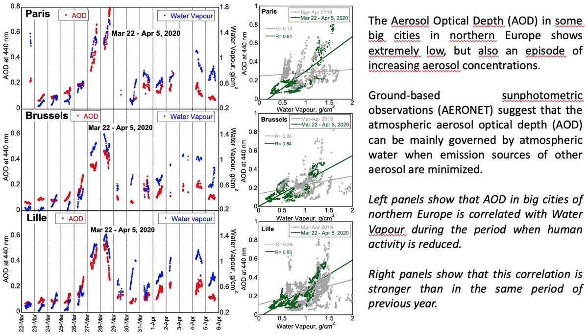 Reduced anthropogenic activity imposed by COVID-19 creates a unique opportunity for studies on #AirQuality. #StayHome, keep safe, and have a happy #WorldHealthDay2020 #WHO