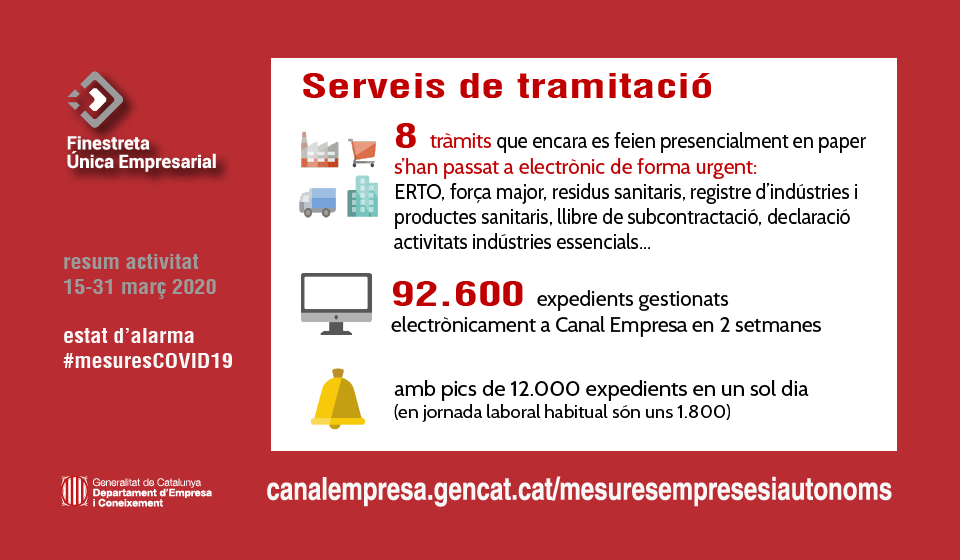 FUEmpresacat's tweet photo. @FUEmpresacat ha estat treballant des del primer dia per oferir un servei digital en què empreses, professionals i autònoms puguin tenir tota la informació sobre #MesuresCovid19 aprovades.

Us mostrem un resum de les dades més destacades durant els primers 15 dies

#FUEtràmits https://t.co/Y935bVU5Az