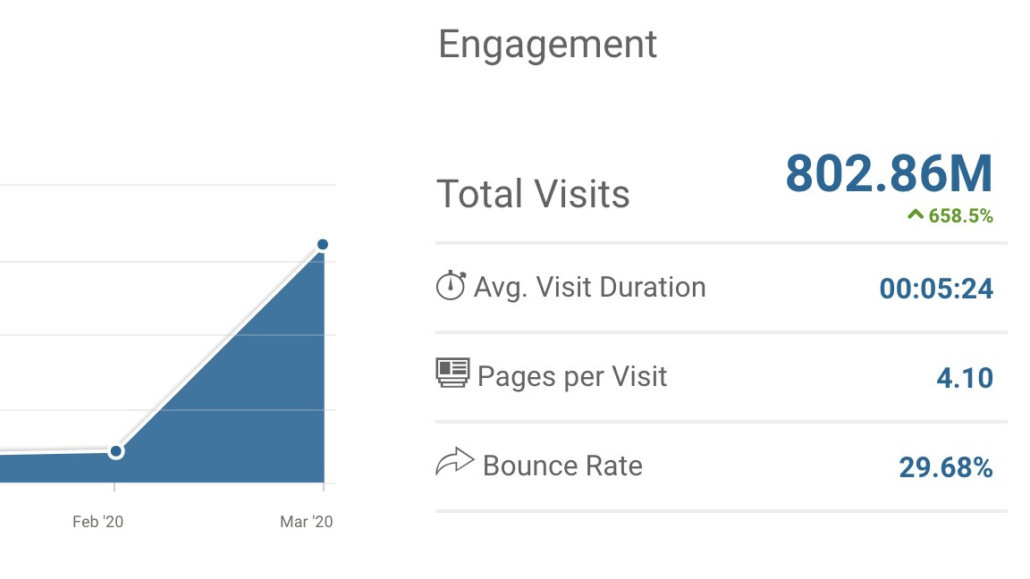 subscribe__to's tweet photo. https://t.co/1qrJr7xMm9 had a 700 Million visitor spike last month, according to SimilarWeb. Are we witnessing the biggest traffic spike in history? Any other examples of businesses that had a huge spike due to #COVID19? https://t.co/pN5FErgalN