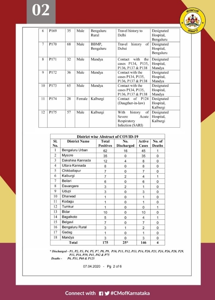 storyinfinity's tweet photo. Covid - 19 cases rises to 175 in Karnataka as of April 7th 2020

#KarnatakaFightsCorona #covidindia https://t.co/uemTbPD2kN