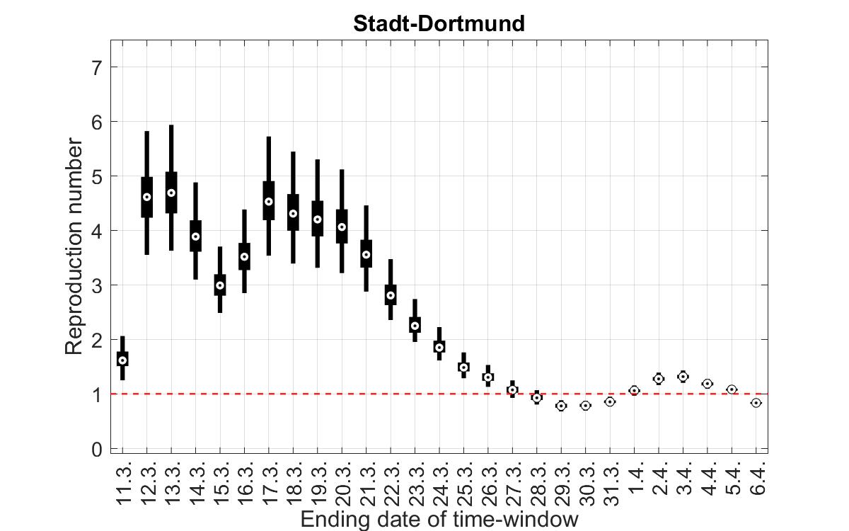 SahamKh's tweet photo. @stadtdortmund #CoronaDO Our analysis for the evolution of the SARS-CoV-2 reproduction number in Dortmund. For more information, please visit https://t.co/ZuTTTeA8ol https://t.co/aKgO4egrEu
