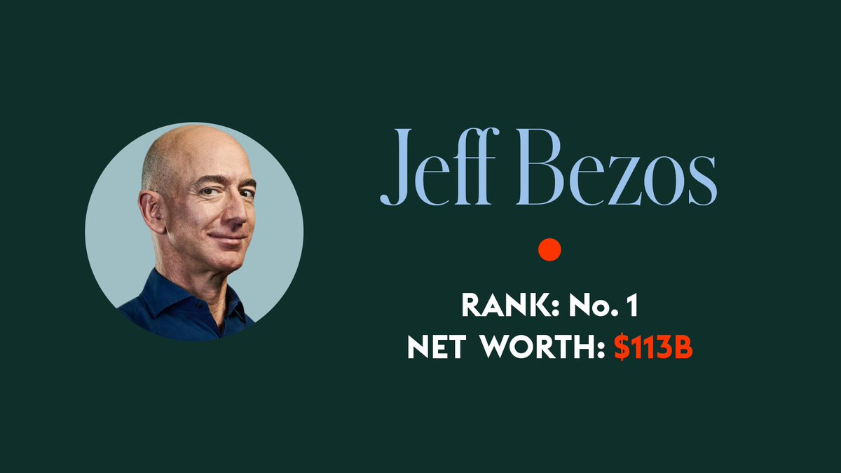 Jeff Bezos is the world’s wealthiest person for the 3rd year in a row, despite giving $36 billion worth of his Amazon stock to his ex-wife MacKenzie Bezos as part of their divorce settlement last summer  #ForbesBillionaires