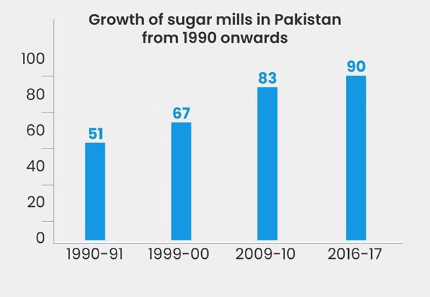 There were two sugar mills in Pakistan around Independence. Sindh’s first mill was set up in Tando Muhammad Khan in 1961 (it is called Faran Sugar Mills today).