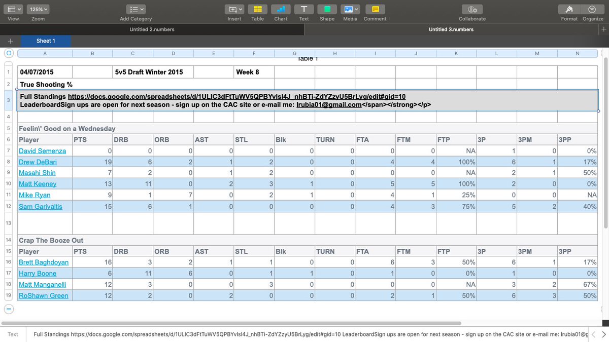 CACBasketball's tweet photo. #CACThrowBack 04-07-15 @GarbageManCAC posted the final results of his season long quest to track True Shooting Percentage for the #5v5Draft League! I'm not surprised a big guy led the league but the number of chuckers on this list IS surprising @DrewDeBari @LT_three https://t.co/IRANp20j5I