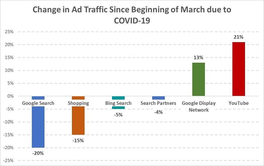 eaguilera's tweet photo. 4 Major Trends Caused by COVID-19 and How to Respond [Data]   https://t.co/X9NlbIjTQX https://t.co/XAVkna4gzq