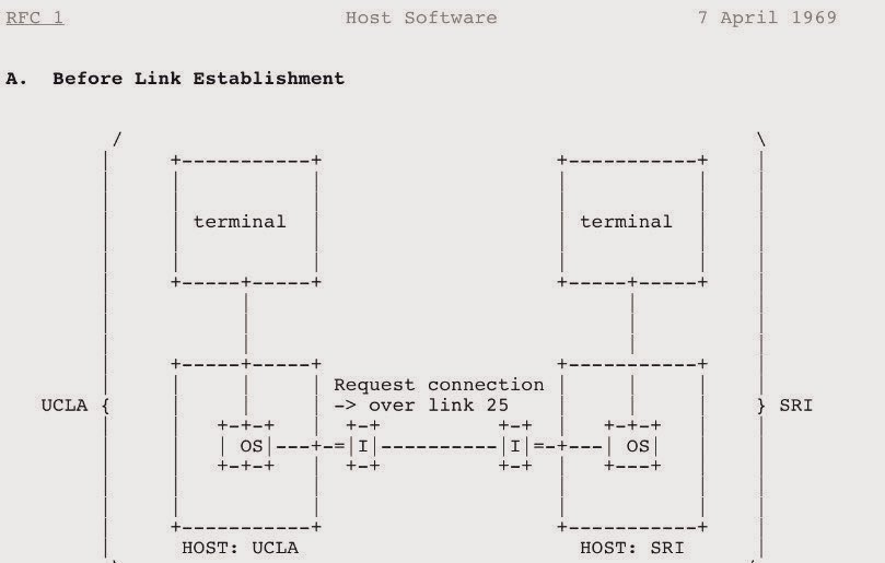 BrianRoemmele's tweet photo. It was April 7th, 1969 and this is the map of the first Internet called Arpanet.

It was designed to survive a national emergency.

It did.

This route still exists today. https://t.co/tfra4rLt5i