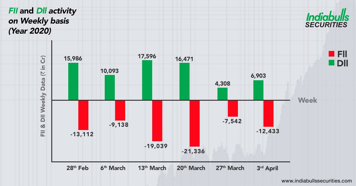 Check out the fund flow for Weekly FIIs and DIIs Data.

#IndiabullsSecurities #FII #DII #Stocks