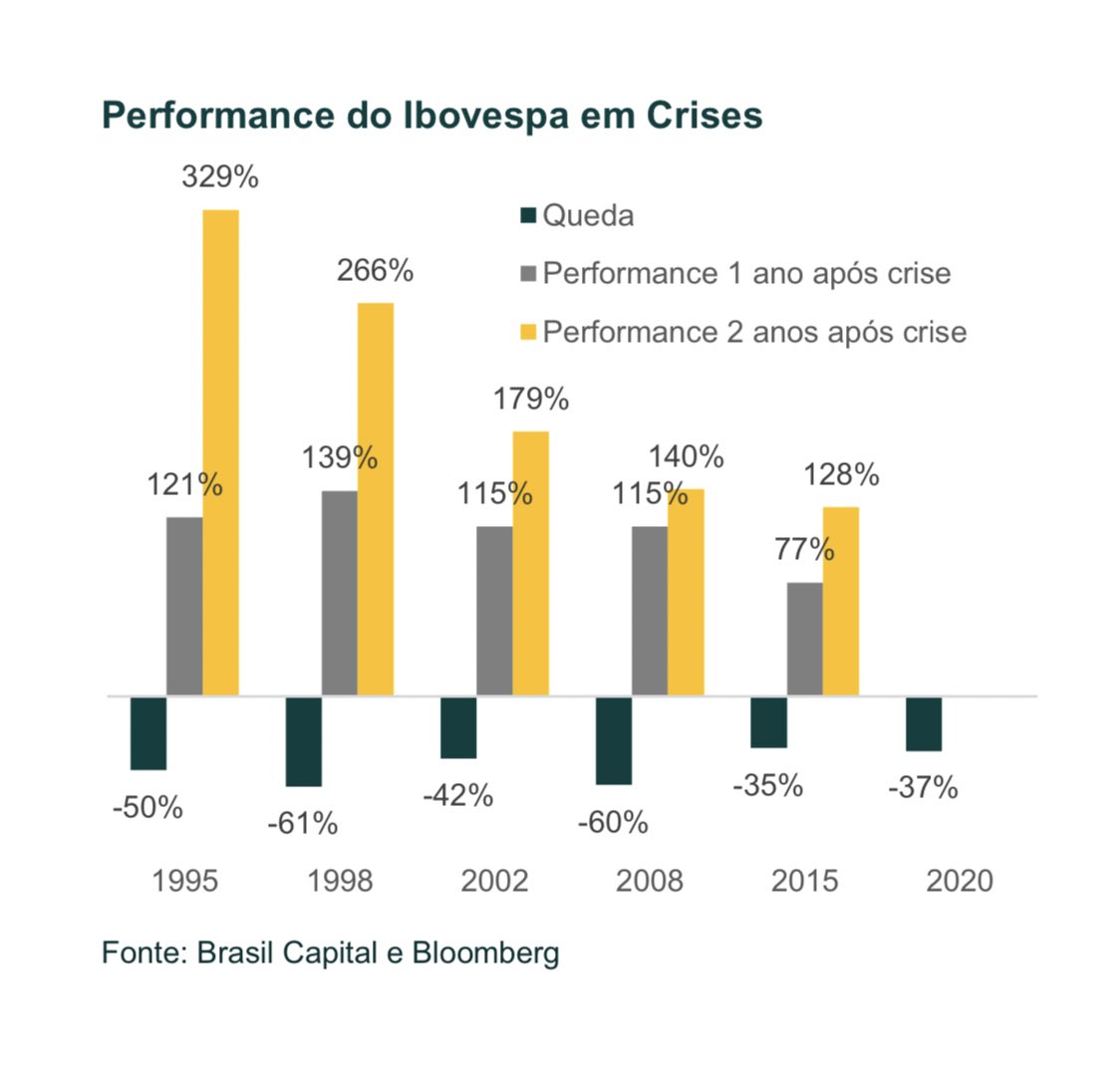 Performance do Ibovespa em Crises