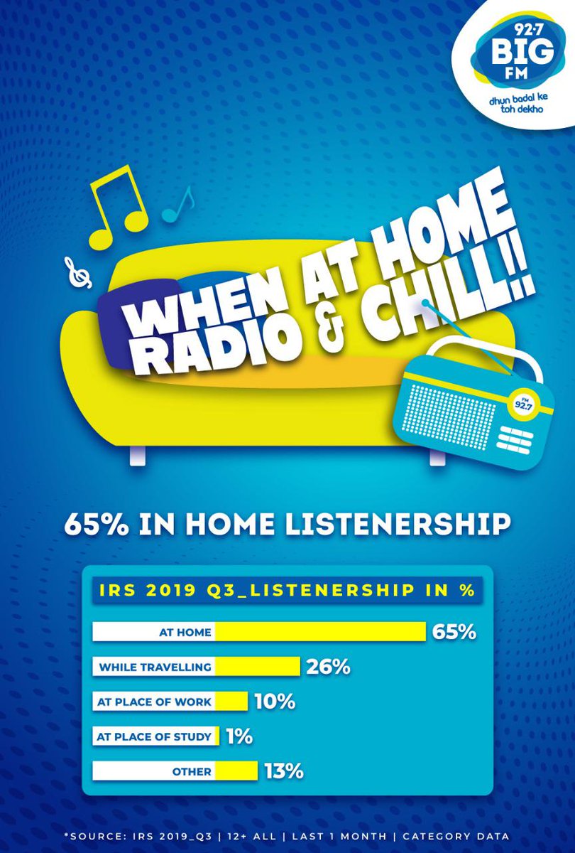 65% Radio listeners prefer to tune in when at home as compared to all other places to listen to radio.