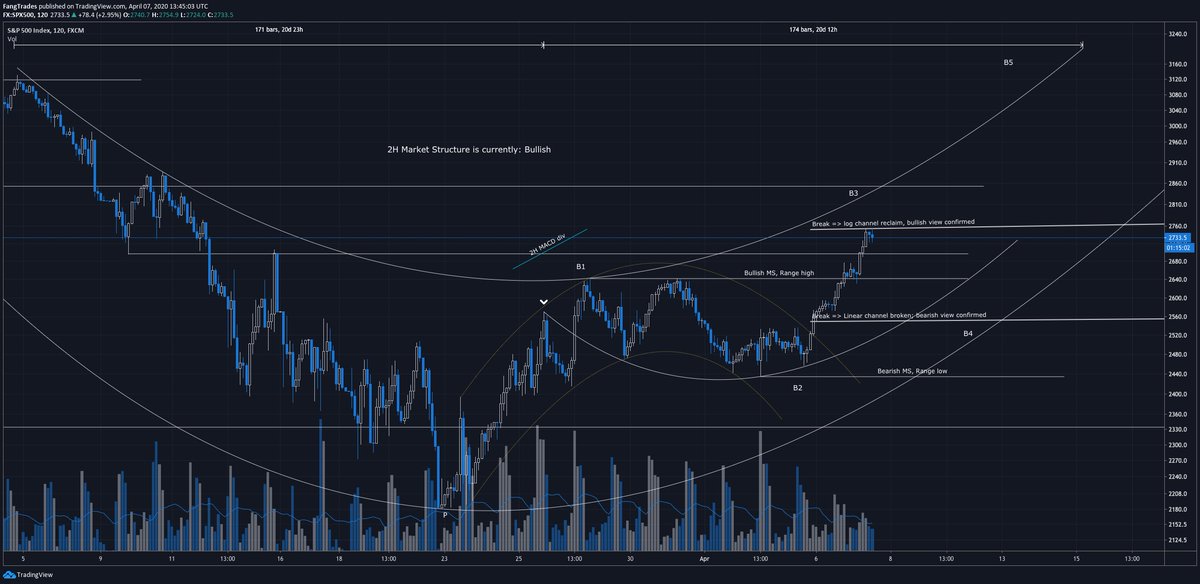 8/9 Anyways, applying these two trendlines back to the 2H charts, we can see the critical levels that need to hold or break. If we break above 2750 first, then the bullish view is confirmed. If we break below 2560 first, then the bearish is confirmed.Let's see what we get!