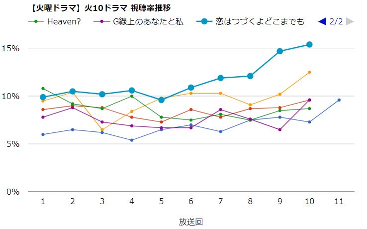 こい は つづく よ どこまでも 視聴 率